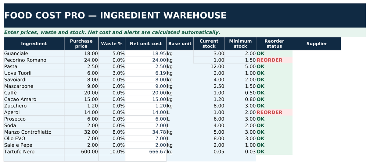 Ingredient stock sheet with automatic reorder alerts
