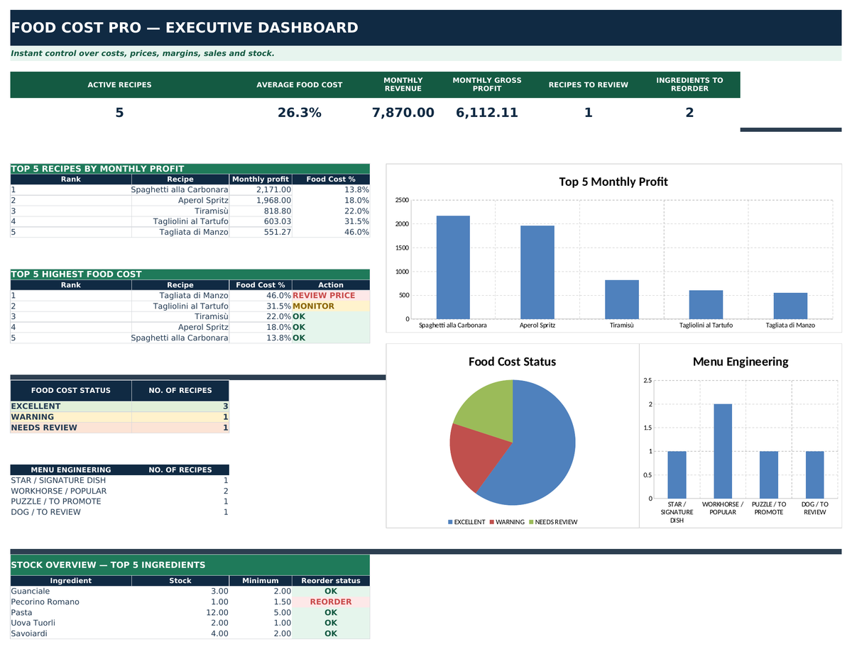 Food Cost Pro dashboard with average food cost, monthly profit and menu engineering charts