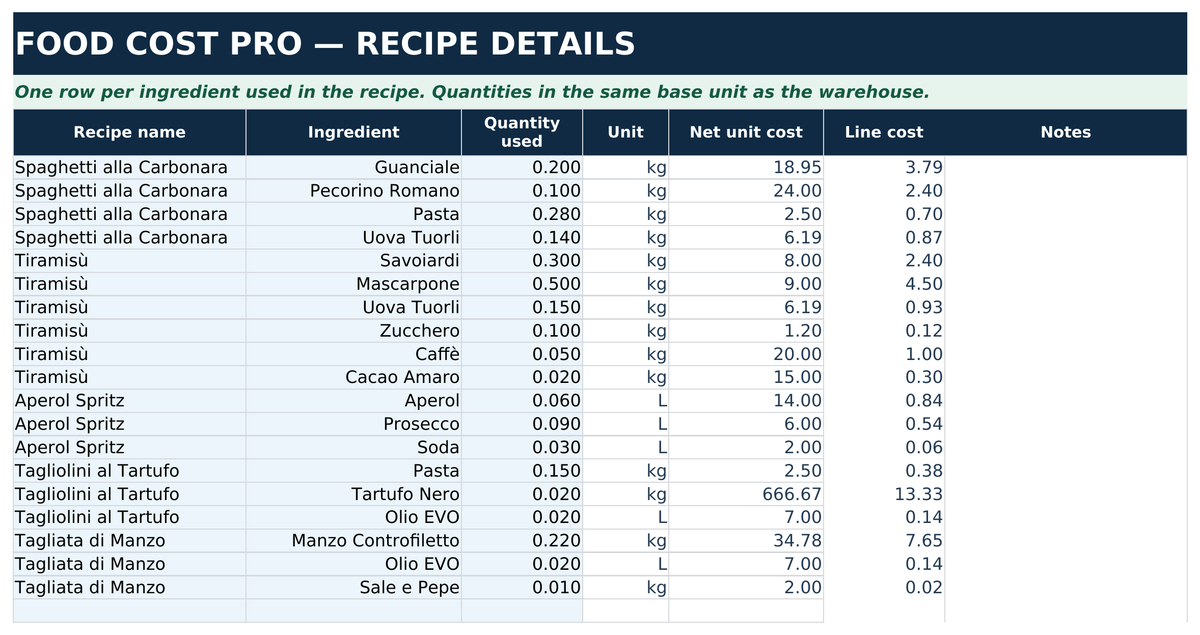 Recipe details sheet with ingredient quantities and line costs